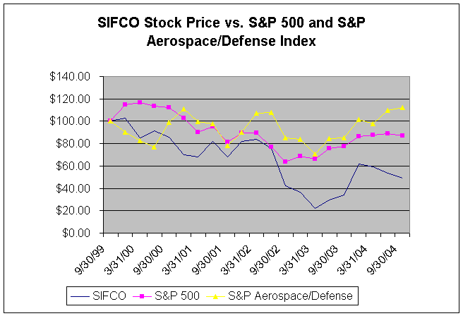 (PERFORMANCE GRAPH)